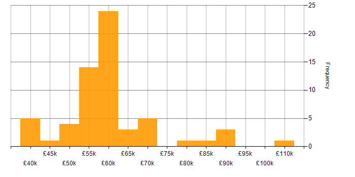 Salary histogram for Senior Security Engineer in the UK excluding London