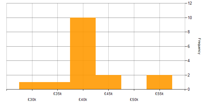 Salary histogram for Senior Service Desk Analyst in the UK
