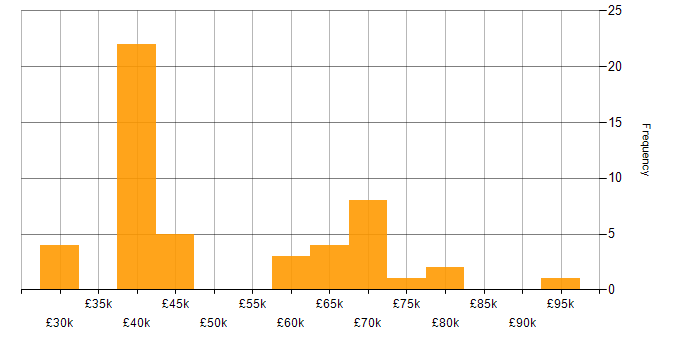 Salary histogram for Senior Service Manager in England