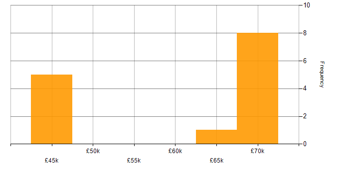 Salary histogram for Senior Service Manager in the South West