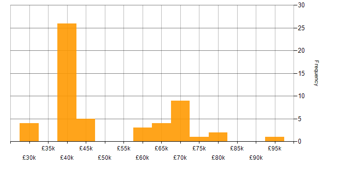 Salary histogram for Senior Service Manager in the UK