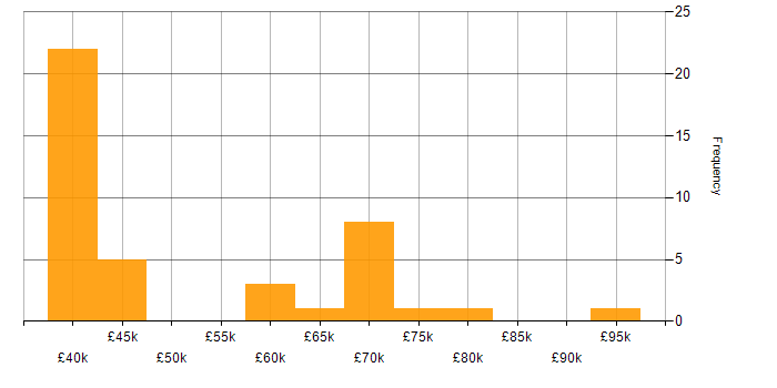 Salary histogram for Senior Service Manager in the UK excluding London