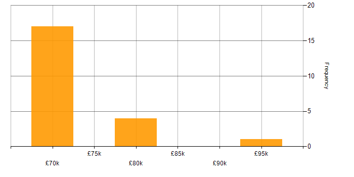 Salary histogram for Senior ServiceNow Consultant in the UK