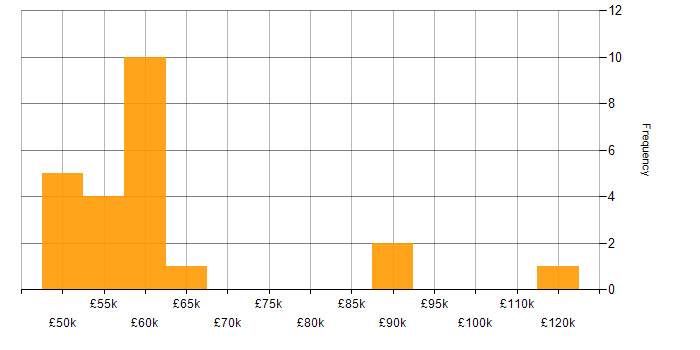 Salary histogram for Senior Software Developer in the East of England