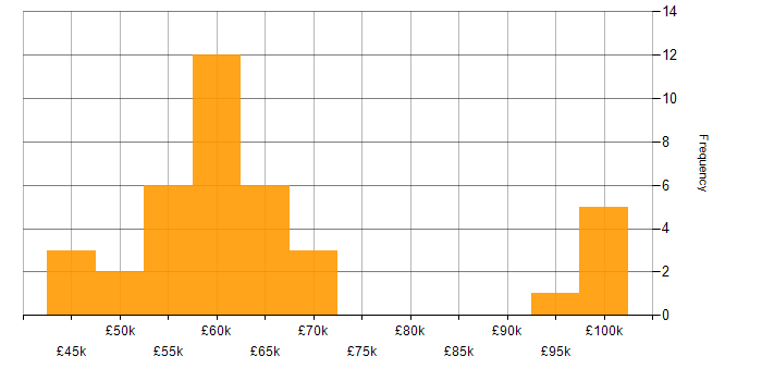 Salary histogram for Senior Software Developer in the North of England