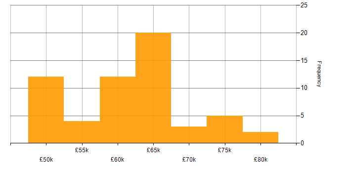 Salary histogram for Senior Software Engineer in the East Midlands