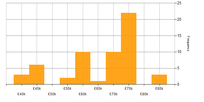 Salary histogram for Senior Software Engineer in Gloucestershire