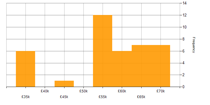 Salary histogram for Senior Software Engineer in the North East