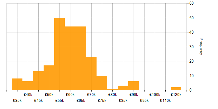 Salary histogram for Senior Software Engineer in the North of England