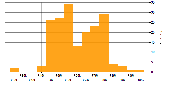 Salary histogram for Senior Software Engineer in the South East