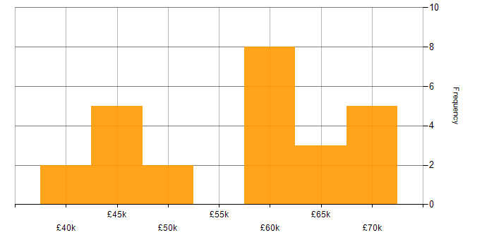 Salary histogram for Senior Software Engineer in South Yorkshire