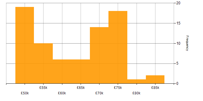 Salary histogram for Senior Software Engineer in the Thames Valley