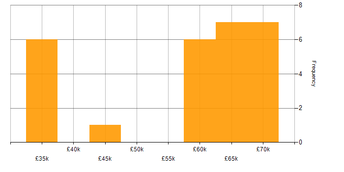 Salary histogram for Senior Software Engineer in Tyne and Wear