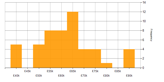 Salary histogram for Senior Software Engineer in the West Midlands