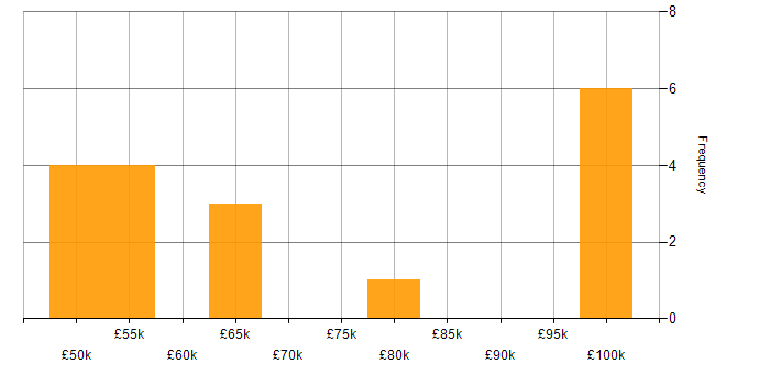 Salary histogram for Senior Software Project Manager in England