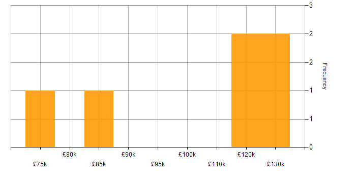 Salary histogram for Senior Solutions Architect in the City of London