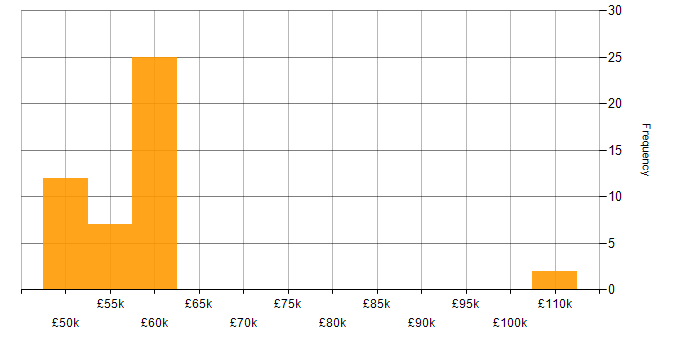 Salary histogram for Senior Solutions Architect in the Midlands