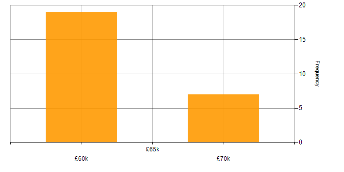 Salary histogram for Senior Solutions Architect in the North West