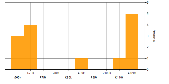 Salary histogram for Senior Solutions Architect in the South West