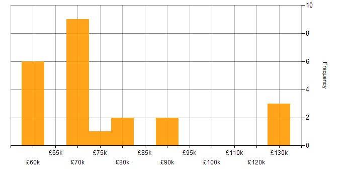 Salary histogram for Senior Solutions Architect in West Yorkshire
