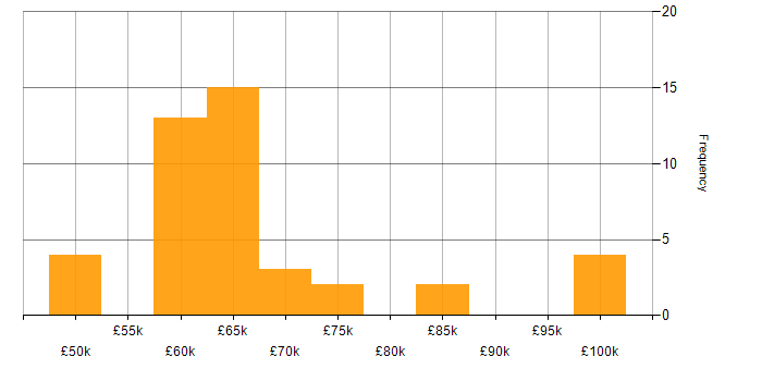 Salary histogram for Senior SQL Developer in England