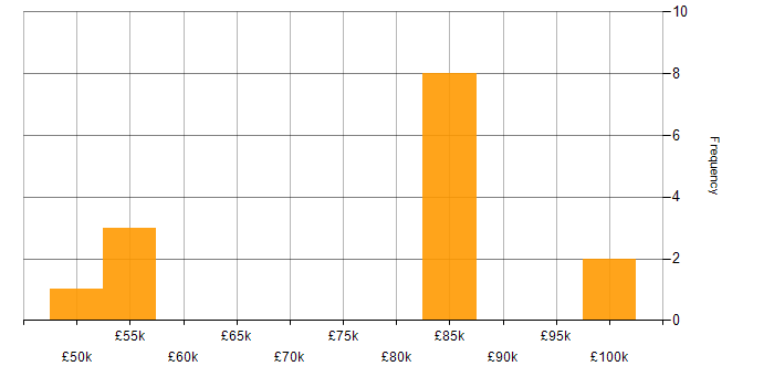 Salary histogram for Senior Strategy Manager in the UK