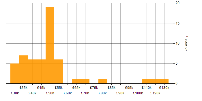 Salary histogram for Senior Support Analyst in England