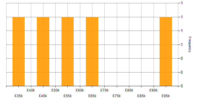Salary histogram for Senior Support Engineer in the City of London