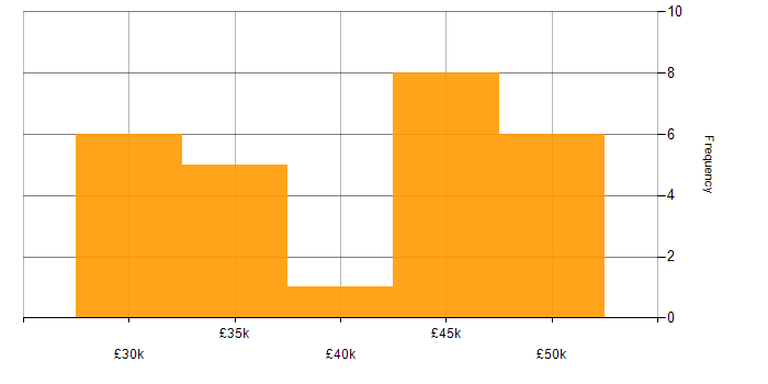 Salary histogram for Senior Support Engineer in the Midlands