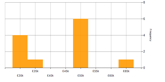 Salary histogram for Senior Support Engineer in the South West