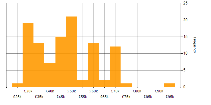 Salary histogram for Senior Support Engineer in the UK excluding London