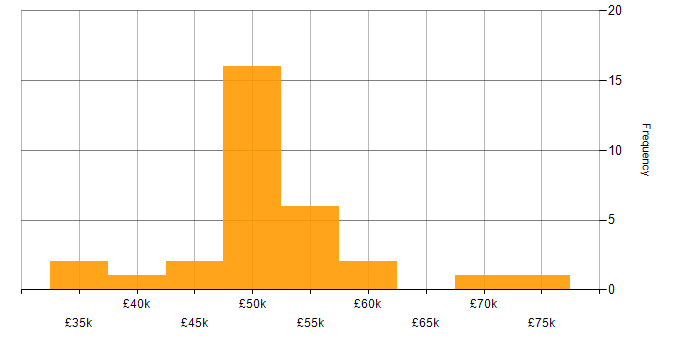 Salary histogram for Senior Systems Administrator in England