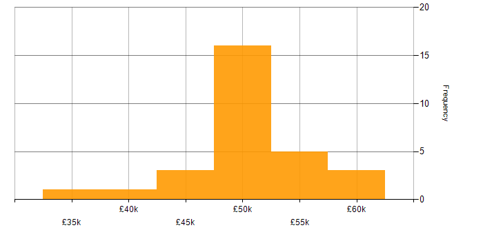 Salary histogram for Senior Systems Administrator in the UK excluding London