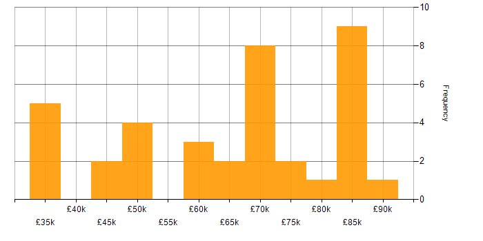 Salary histogram for Senior Systems Analyst in the UK