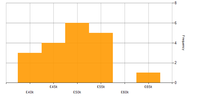 Salary histogram for Senior Systems Engineer in the East Midlands