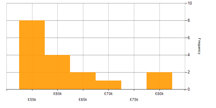 Salary histogram for Senior Systems Engineer in the East of England
