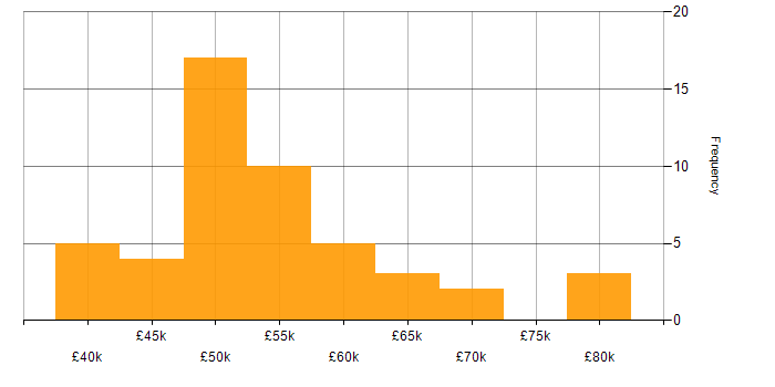 Salary histogram for Senior Systems Engineer in the Midlands