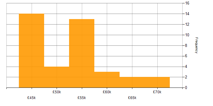 Salary histogram for Senior Systems Engineer in the North of England