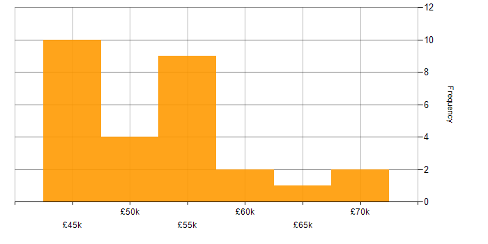Salary histogram for Senior Systems Engineer in the North West