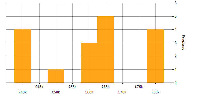 Salary histogram for Senior Systems Engineer in Oxfordshire
