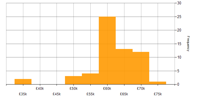 Salary histogram for Senior Systems Engineer in the South West