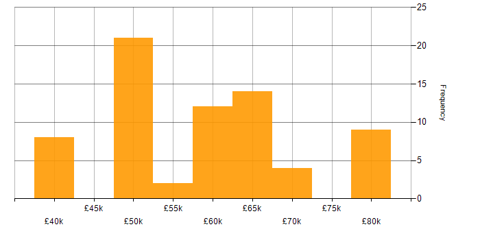 Salary histogram for Senior Systems Engineer in the Thames Valley