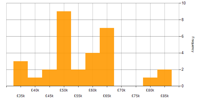 Salary histogram for Senior Technical Analyst in the UK
