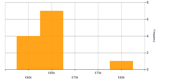 Salary histogram for Senior Technical Business Analyst in England