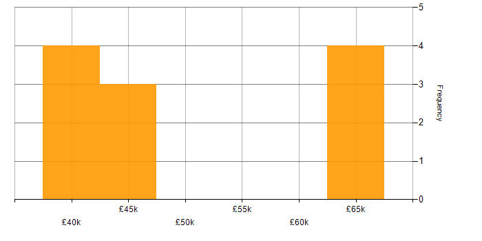 Salary histogram for Senior Technical Consultant in the South East
