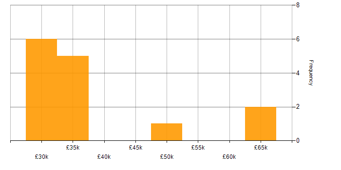 Salary histogram for Senior Technical Engineer in the North of England