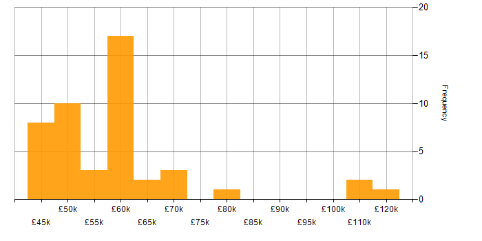 Salary histogram for Senior Technical Manager in England
