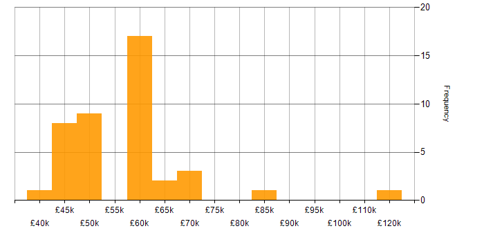 Salary histogram for Senior Technical Manager in the UK excluding London