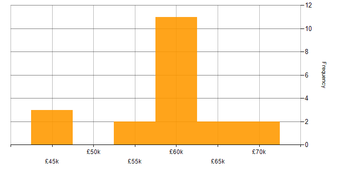 Salary histogram for Senior Technical Project Manager in England
