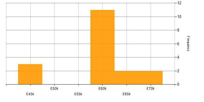 Salary histogram for Senior Technical Project Manager in the UK excluding London